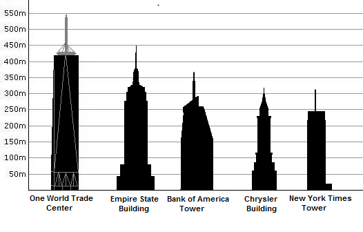 willgrimm: NY Height Comparison.png