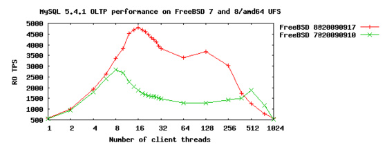 suckit: mysql-fbsd78.png