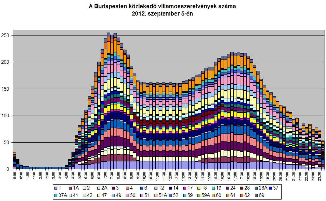 A Budapesten közlekedő villamosszerelvények száma (GTFS adatok)