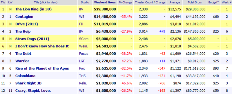 Weekend Box Office Results for September 16 18 2011 Box Office M