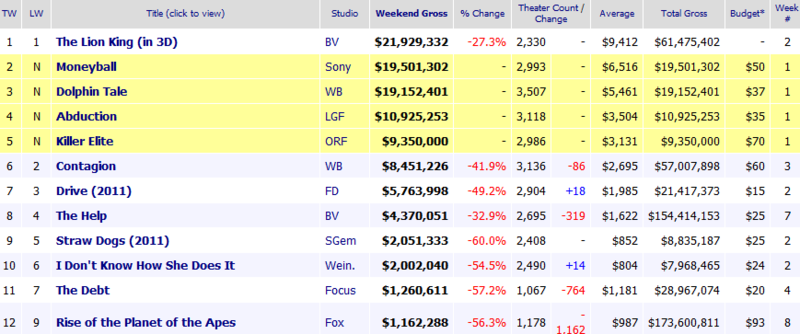 Weekend Box Office Results for September 23 25 2011 Box Office M