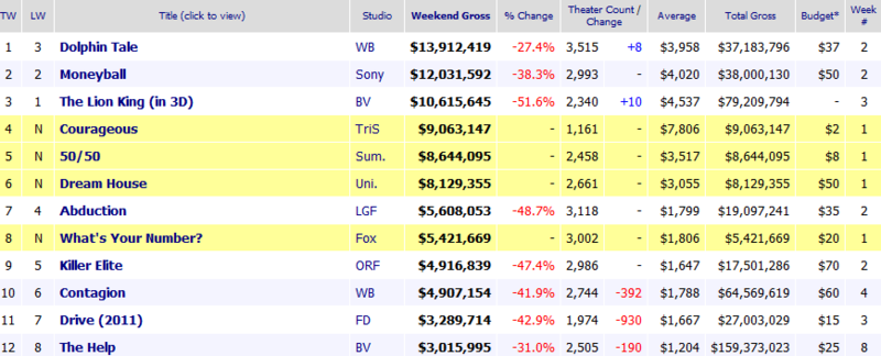 Weekend Box Office Results for September 30 October 2 2011 Box O