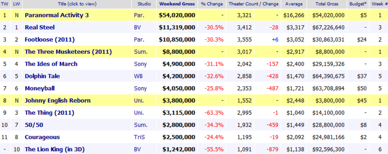 Weekend Box Office Results for October 21 23 2011 Box Office Moj