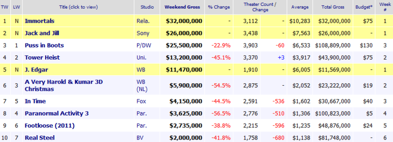 Weekend Box Office Results for November 11 13 2011 Box Office Mo