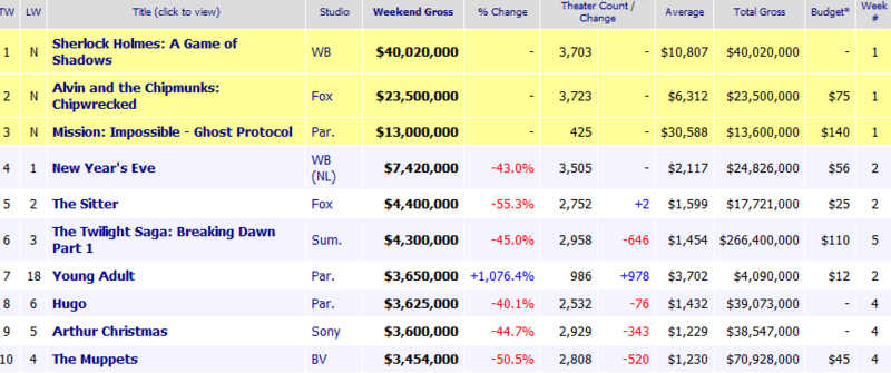 Weekend Box Office Results for December 16 18 2011 Box Office Mo