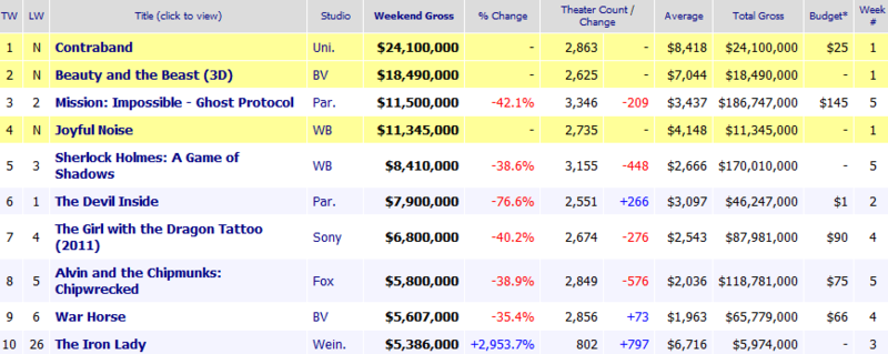 Weekend Box Office January 13-15, 2012.png