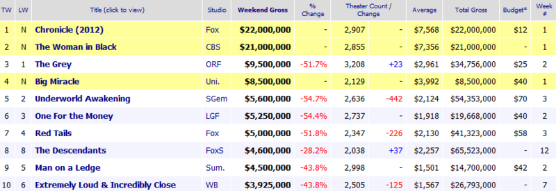 Weekend Box Office Results for February 3 5 2012 Box Office Mojo