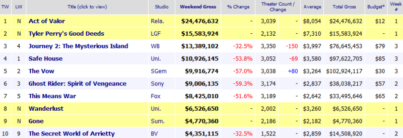 Weekend Box Office Results for February 24 26 2012 Box Office Mo