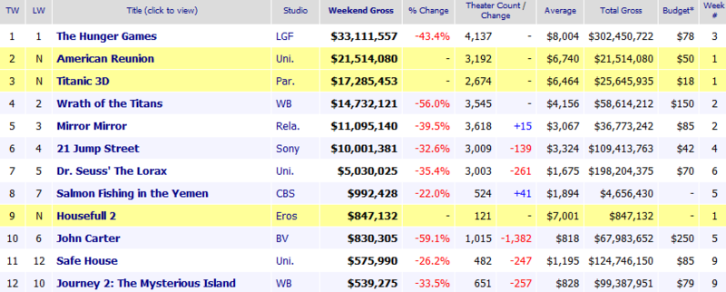 Weekend Box Office Results for April 6 8 2012 Box Office Mojo.pn