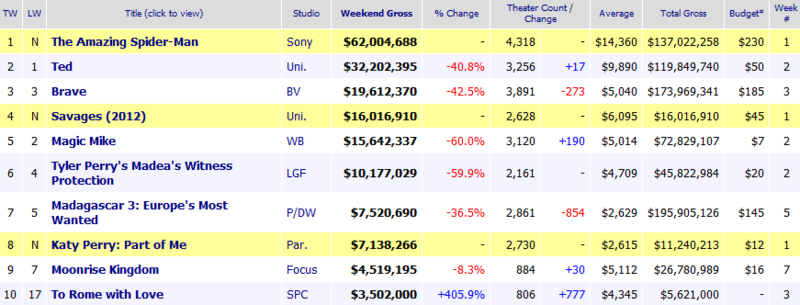 Weekend Box Office Results for July 6 8 2012 Box Office Mojo.png