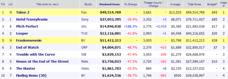 Weekend Box Office Results for October 5 7 2012 Box Office Mojo.