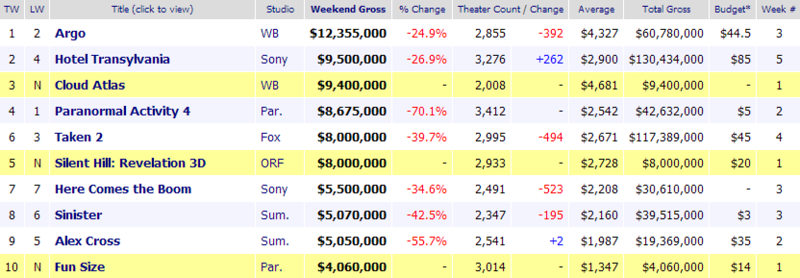 Weekend Box Office October 26-28, 2012.png