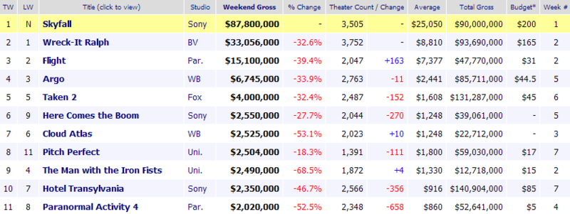 Weekend Box Office November 9-11, 2012.png