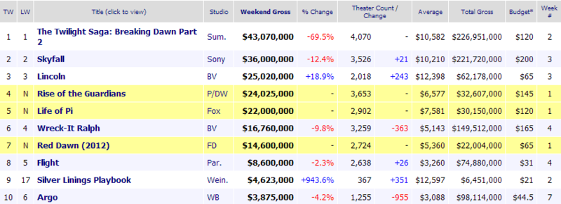 Weekend Box Office November 23-25, 2012.png