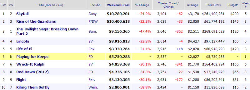 Weekend Box Office Results for December 7 9 2012 Box Office Mojo