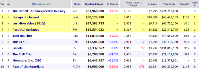 Weekend Box Office December 28 30 2012.png
