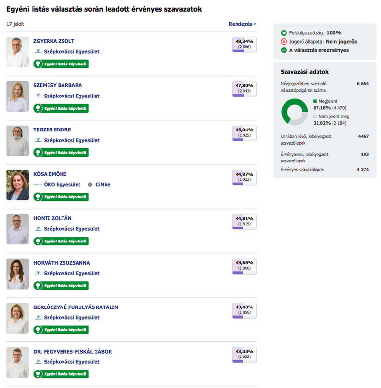 2024 választás bejutott képviselő jelöltek 2024-06-10 - 6.3