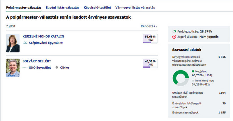 2024 választás 28,57 % feldolgozottság 2024-06-09 - 21.44.40 