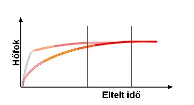 fejfűtés diagram