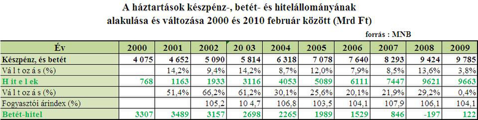 lakossági betét -hitel állomány