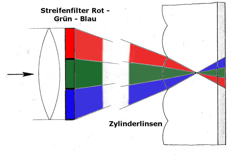 Linsenrasterverfahren3