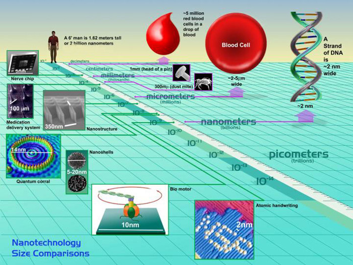 nanometer